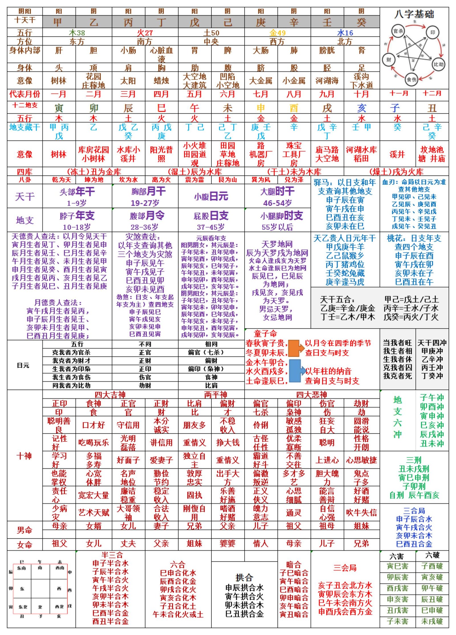 八字基础入门表格2