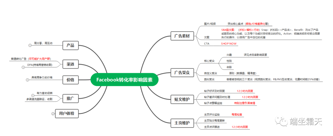 ​Facebook基础教学广告-广告指标篇