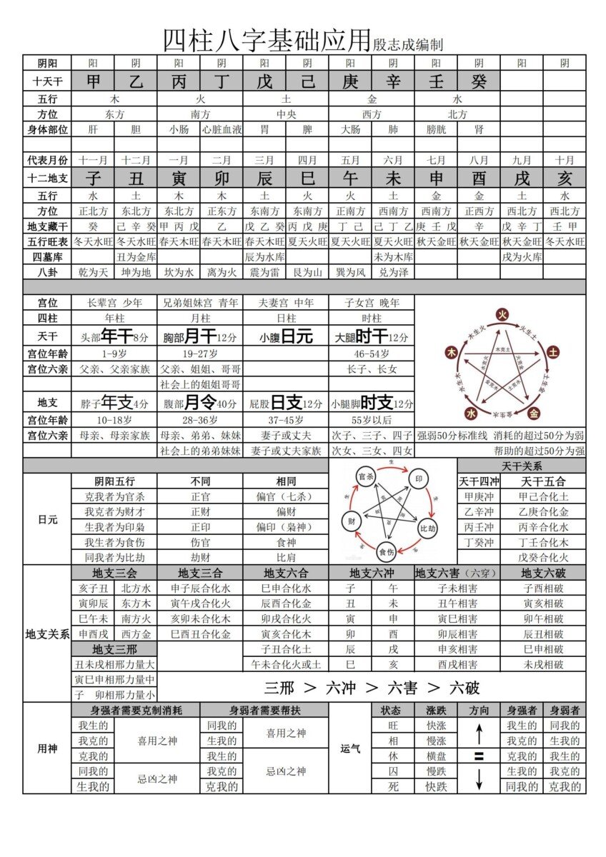 建议收藏！八字四柱基础知识表格