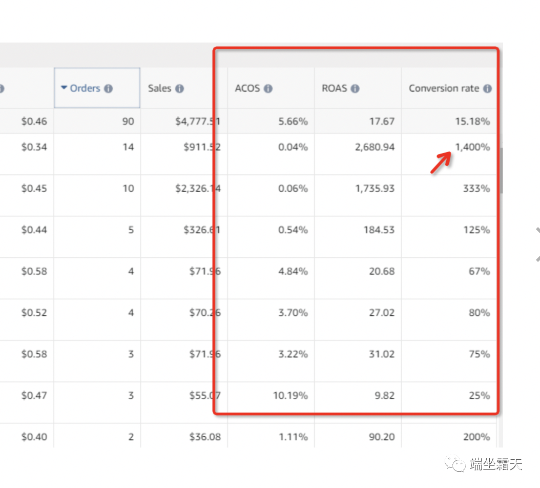 亚马逊广告神操作！ACOS 10.72% &转换率1400%-图片1