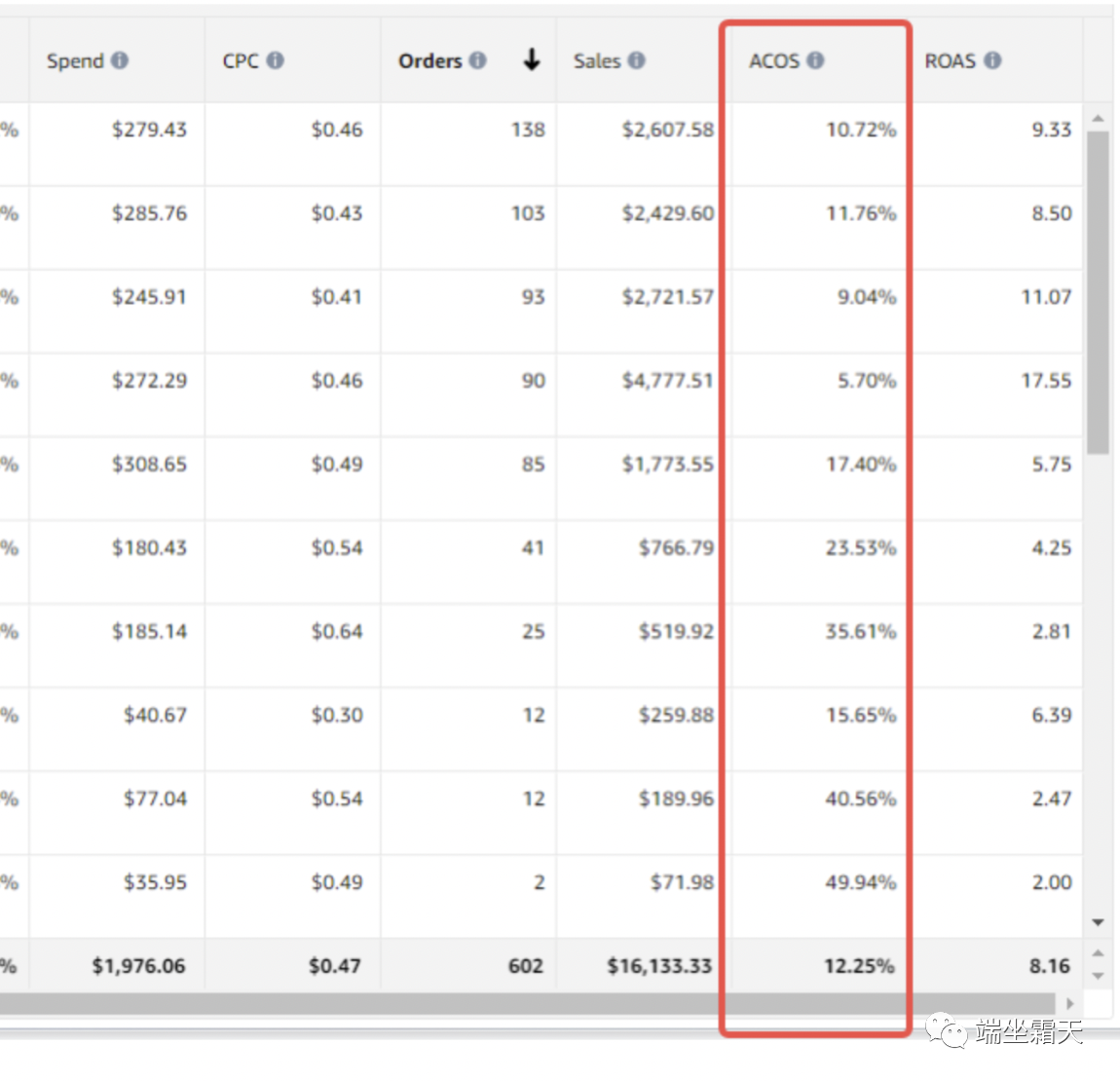 亚马逊广告神操作！ACOS 10.72% &转换率1400%-图片2