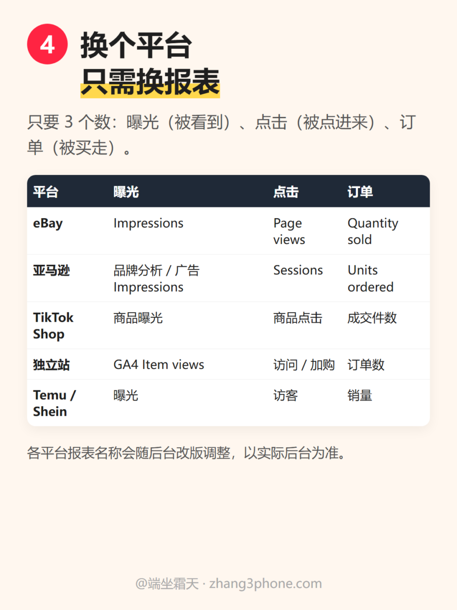 我做了个跨境店铺数据分析软件:导入 3 张报表,自动出体检报告和备货建议-图片5