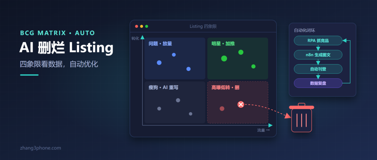 用四象限让AI自己删烂Listing：跨境自动化闭环拆解
