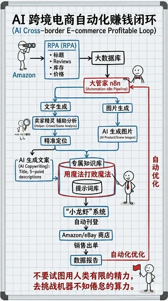 用四象限让AI自己删烂Listing:跨境自动化闭环拆解-图片1