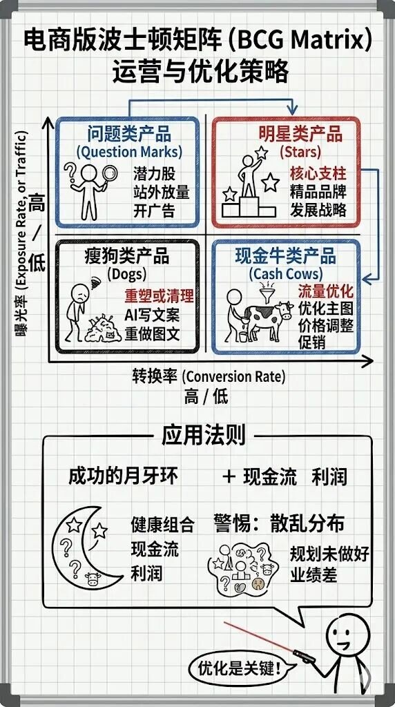 用四象限让AI自己删烂Listing:跨境自动化闭环拆解-图片3